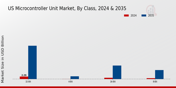 US Microcontroller Unit Market segment