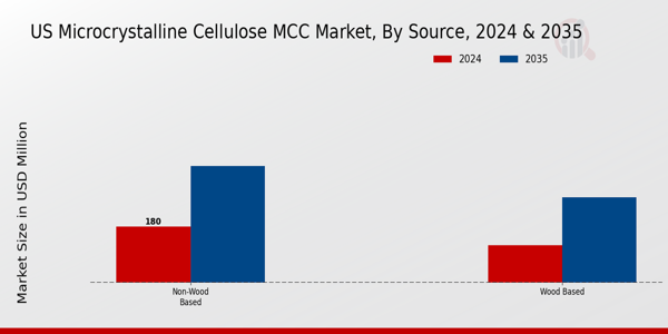 US Microcrystalline Cellulose MCC Market segment