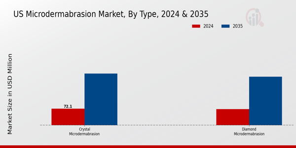 US Microdermabrasion Market segment