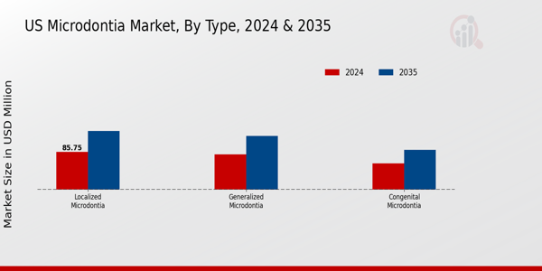 US Microdontia Market segment