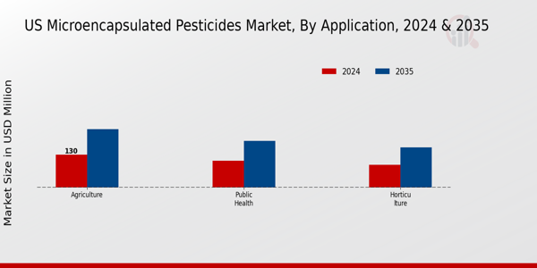 US Microencapsulated Pesticides Market segment
