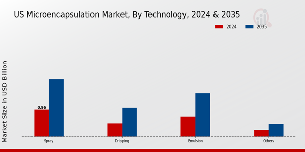 US Micro Encapsulation Market segment