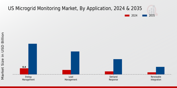 US Microgrid Monitoring Market segment