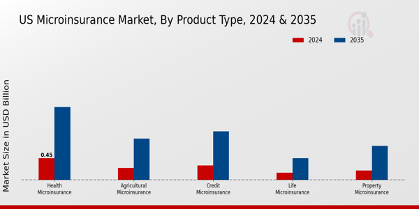 Microinsurance Market Product Type Insights  