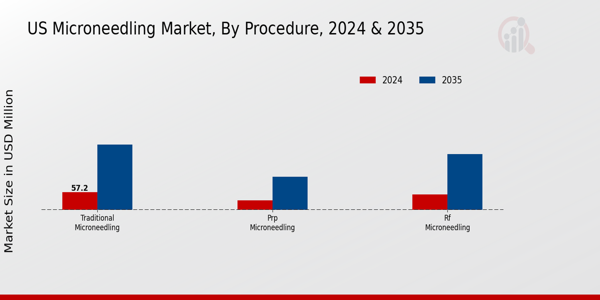Microneedling Market Procedure Insights