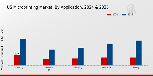 US Microprinting Market segment