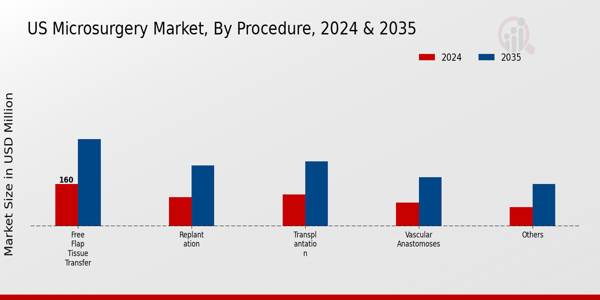 US Microsurgery Market segment