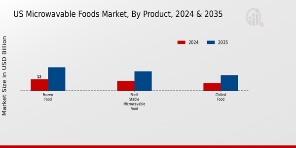 US Microwavable Foods Market segment