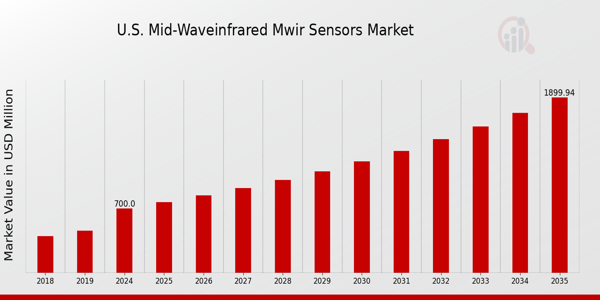 US Mid-WaveInfrared (MWIR) Sensors Market Overview