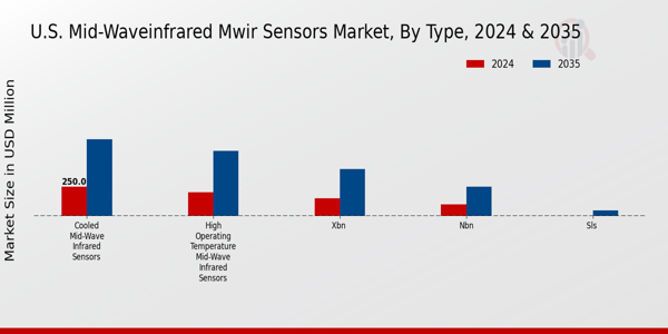 US Mid-WaveInfrared (MWIR) Sensors Market Segment Insights
