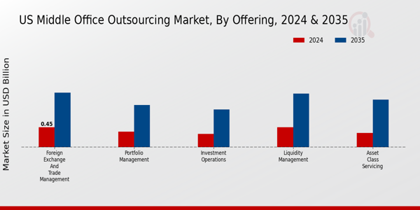 Middle Office Outsourcing Market Offering Insights  