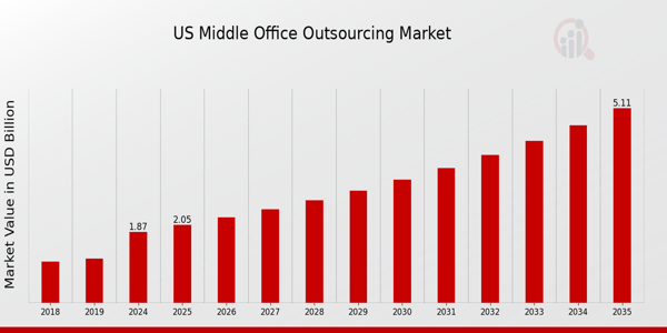 US Middle Office Outsourcing Market Overview
