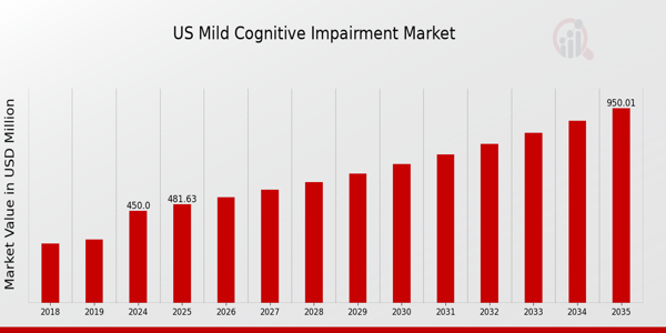 US Mild Cognitive Impairment Market size