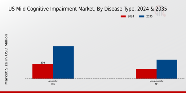 US Mild Cognitive Impairment Market segment