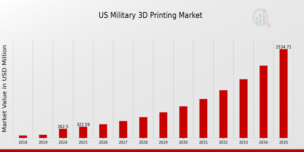 US Military 3D Printing Market size