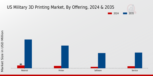 US Military 3D Printing Market segment