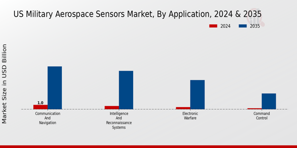 US Military Aerospace Sensors Market segment