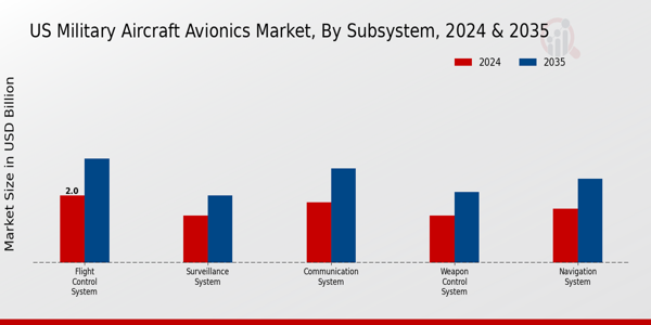US Military Aircraft Avionics Market segment