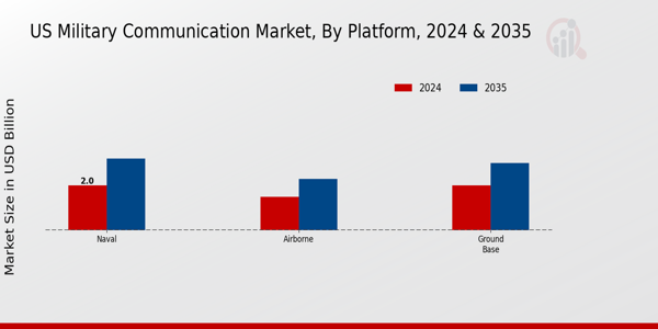 Military Communication Market Platform Insights