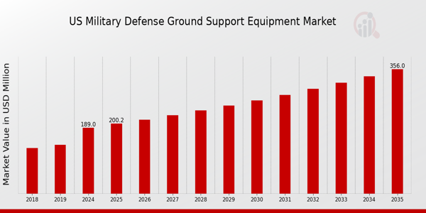 US Military Defense Ground Support Equipment Market size