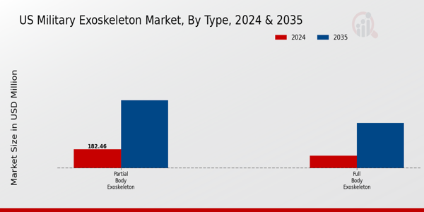 US Military Exoskeleton Market segment
