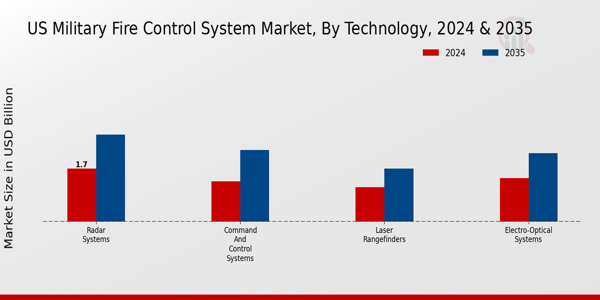 US Military Fire Control System Market segment