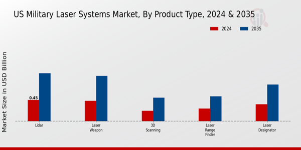 US Military Laser Systems Market segment