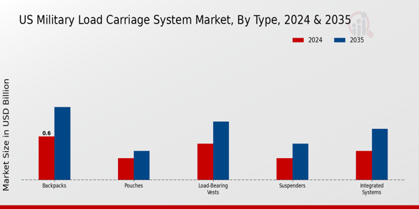US Military Load Carriage System Market segment
