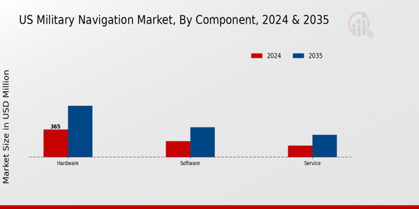 US Military Navigation Market segment