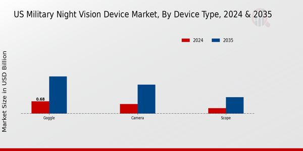 US Military Night Vision Device Market segment