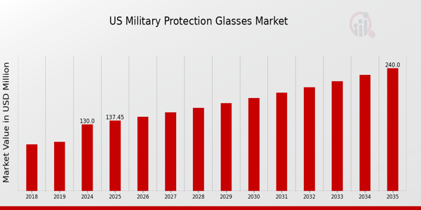 US Military Protection Glasses Market size