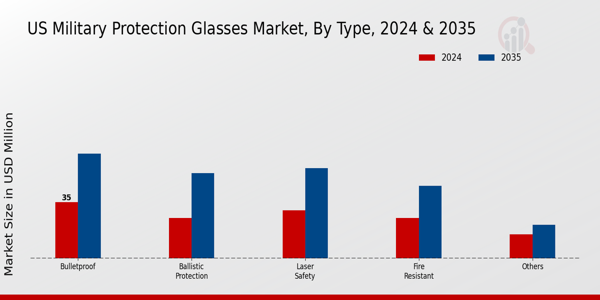 US Military Protection Glasses Market segment