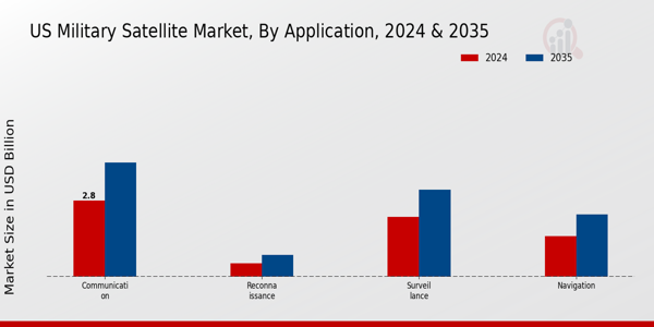 US Military Satellite Market By Application By 2025 & 2035