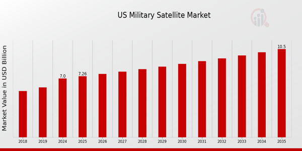 US Military Satellite Market Outlook