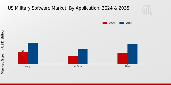 US Military Software Market segment