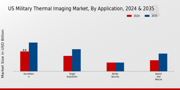 US Military Thermal Imaging Market segment