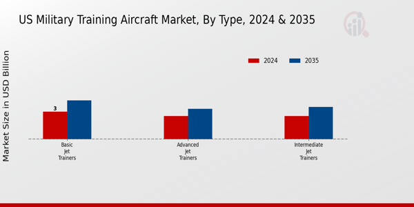 US Military Training Aircraft Market segment