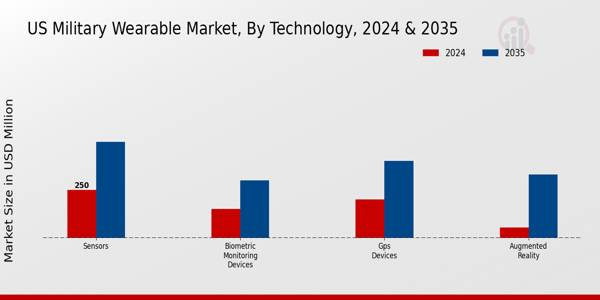 Military Wearable Market Technology Insight
