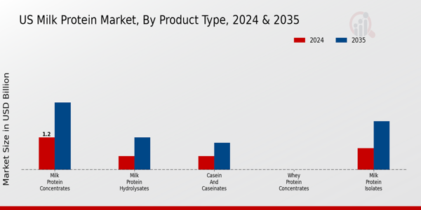 US Organic Milk Protein Market segment