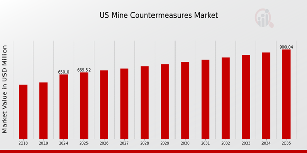 US Mine Counter-Measures Market size