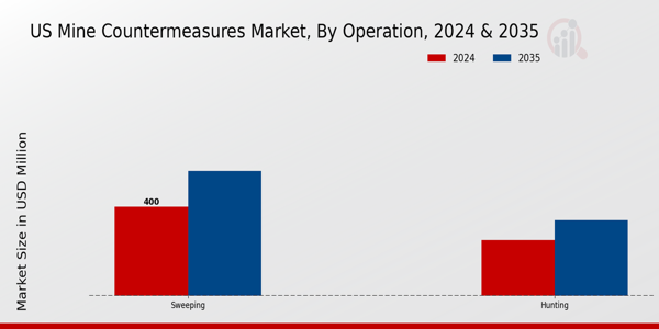 US Mine Counter-Measures Market segment