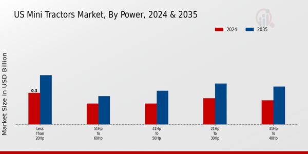 US Mini Tractors Market segment