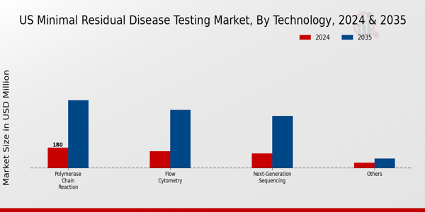 US Minimal Residual Disease Testing Market segment