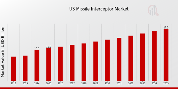 US Missile Interceptor Market size
