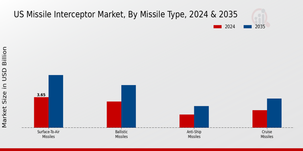 US Missile Interceptor Market segment