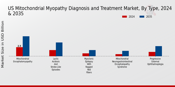 Mitochondrial Myopathy Diagnosis and Treatment Market Type Insights