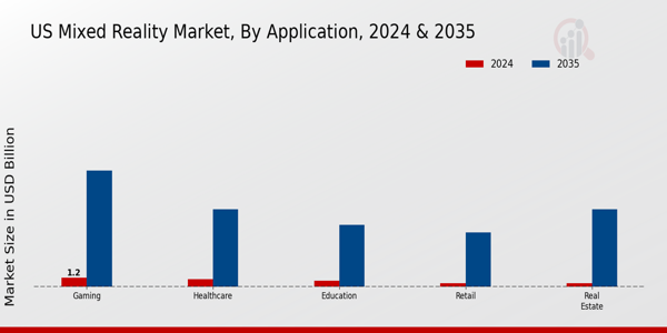 Mixed Reality Market Application Insights