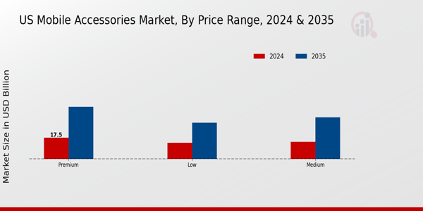 US Mobile Accessories Market segment