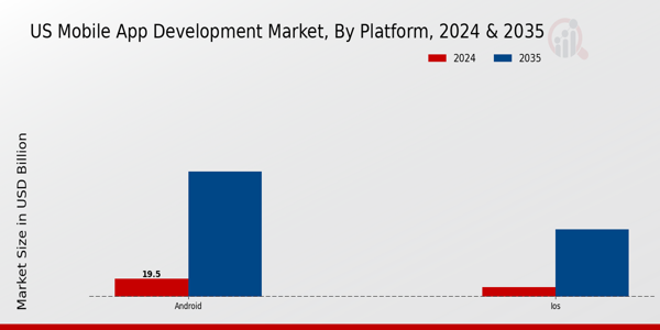 US Mobile App Development Market segment
