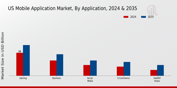 Mobile Application Market Application Insights